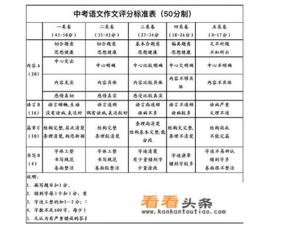 2021安徽中考语文作文评分标准？小孩小学三年级了，不懂写作文。怎么办？