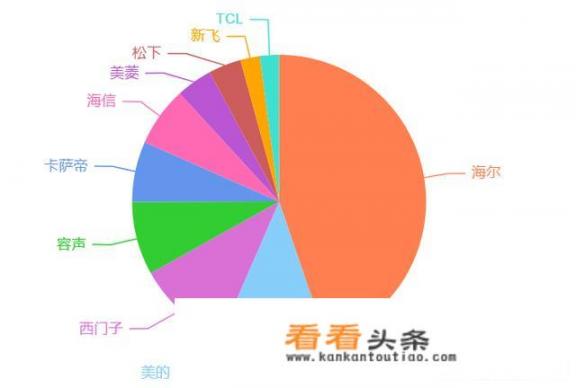 德姆勒冰箱是杂牌货吗？哪个品牌的冰箱售后服务最好？