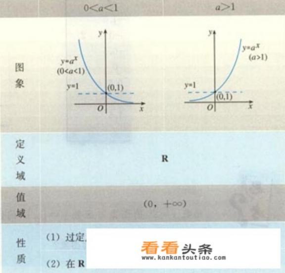 指数函数的定义和性质？