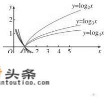 对数函数图像及性质总结？