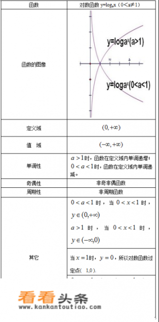 对数函数图像及性质总结？