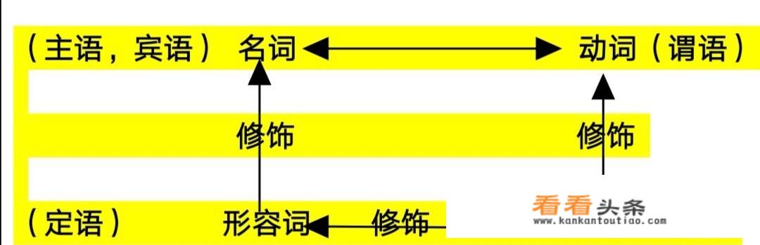 什么是主语谓语宾语定语状语补语？