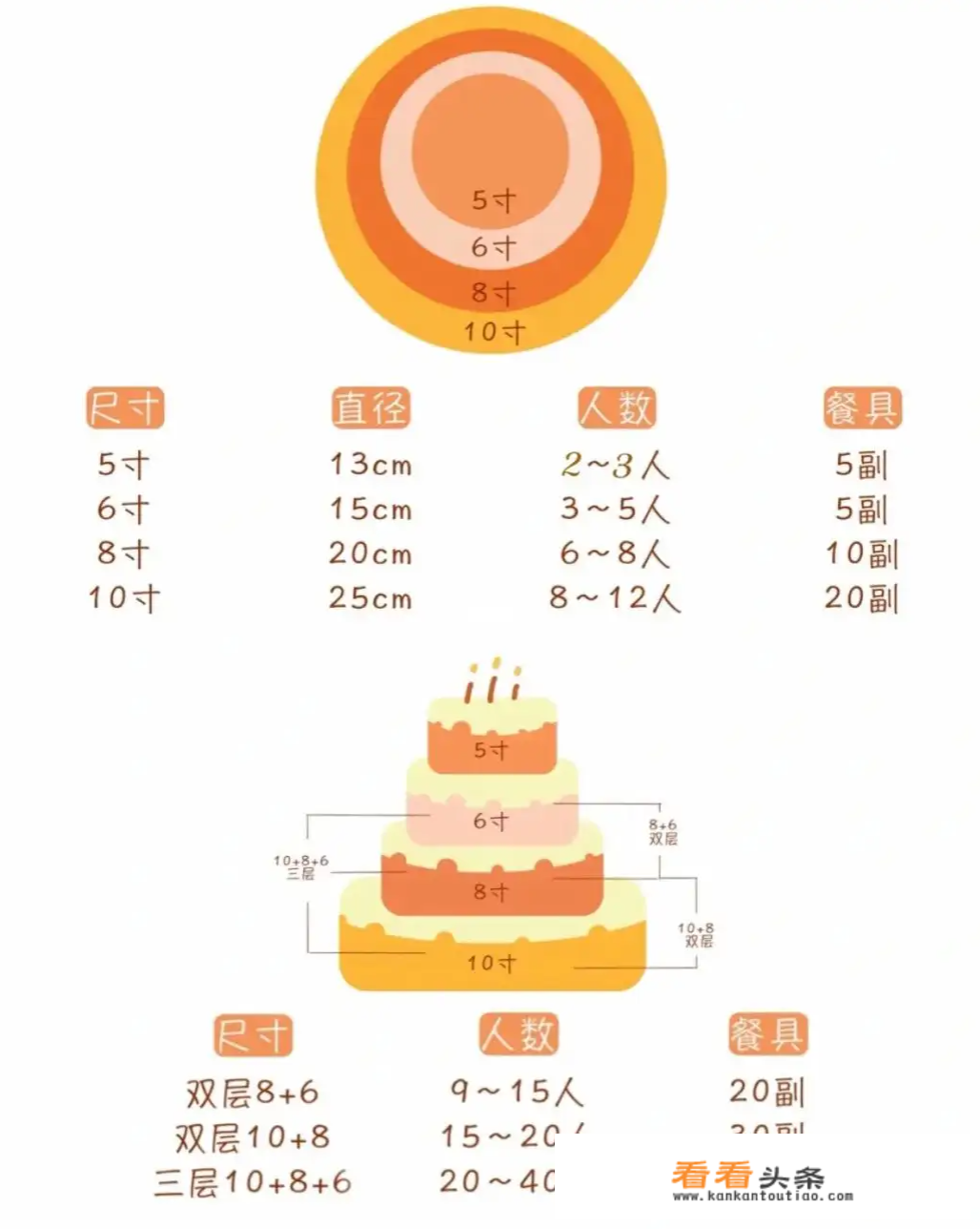 蛋糕寸数图片对比？