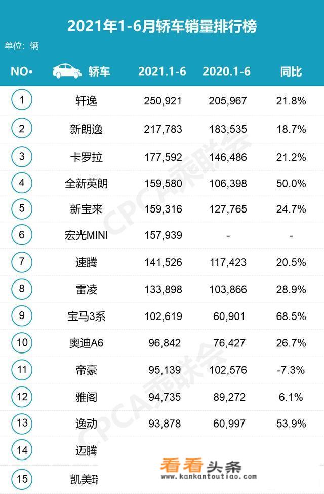 轿车销量排行榜2021完整榜单？