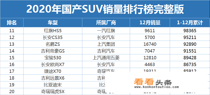 20201-11月suv汽车销量排行完整榜？