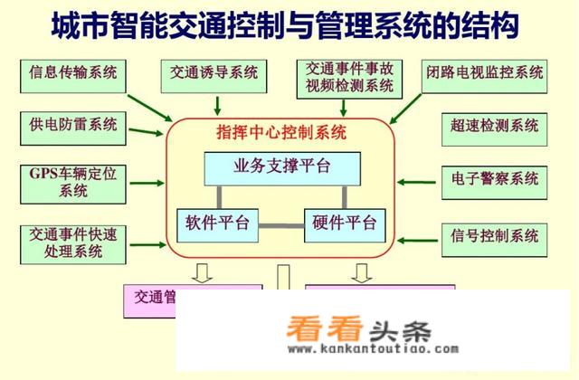 什么是智能交通系统？为什么已是未来交通的发展趋势？