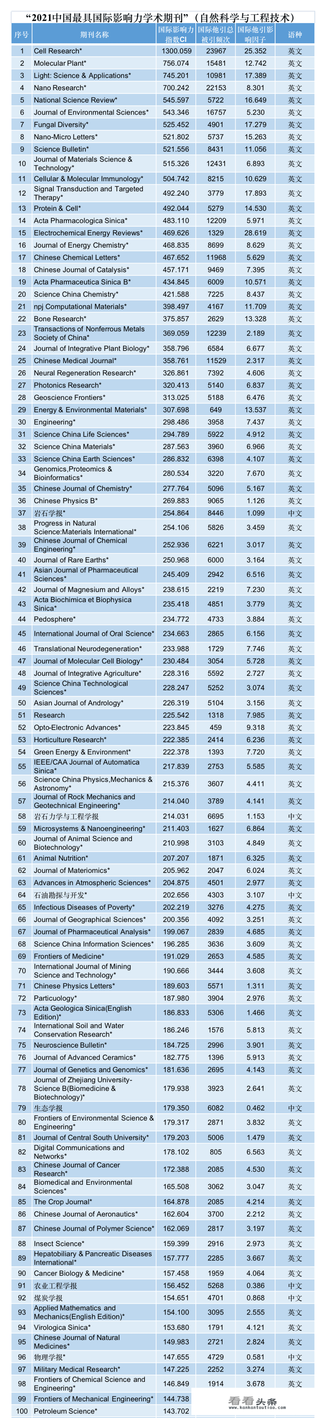 2021中国最具国际影响力学术期刊”名单？