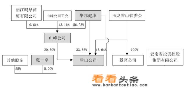 丽江玉龙雪山管委会对丽江旅游实际控制权为零，那么玉龙雪山还是丽江的吗