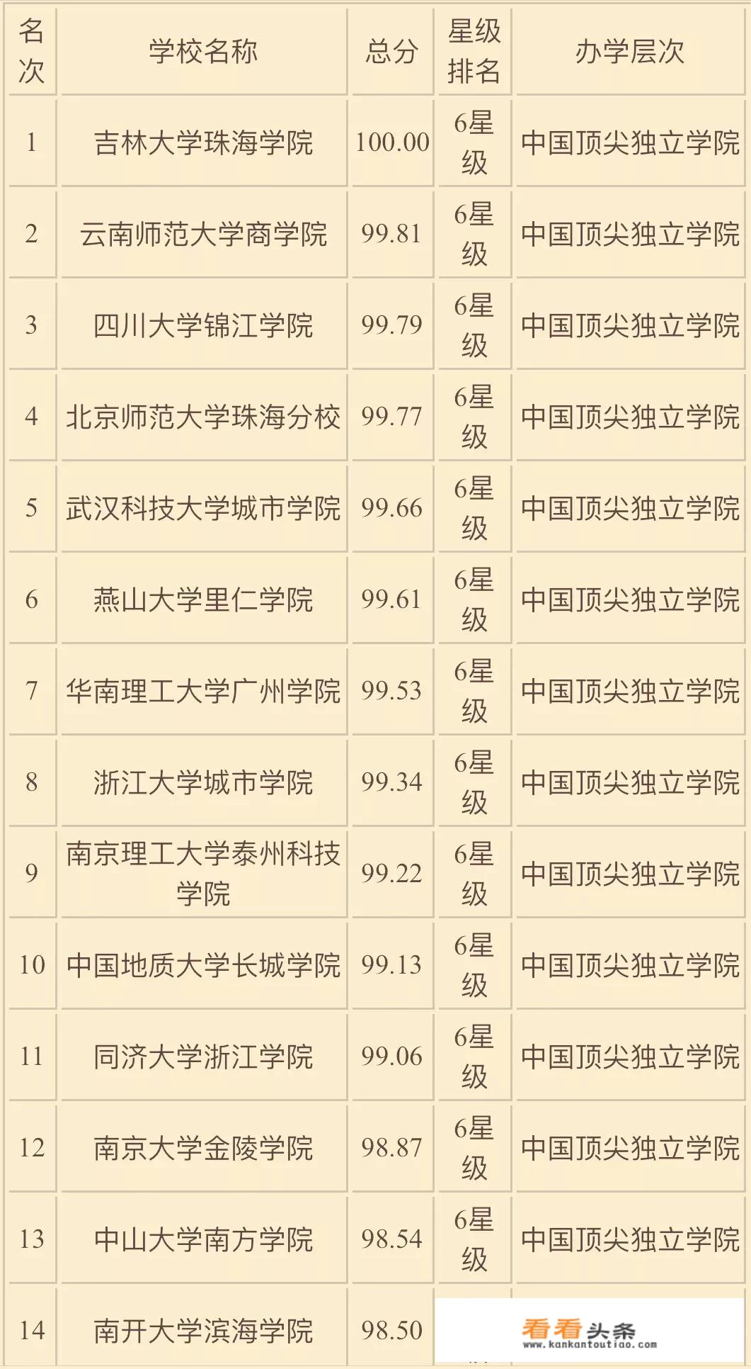 2018年，中国的独立学院排名是怎么样的