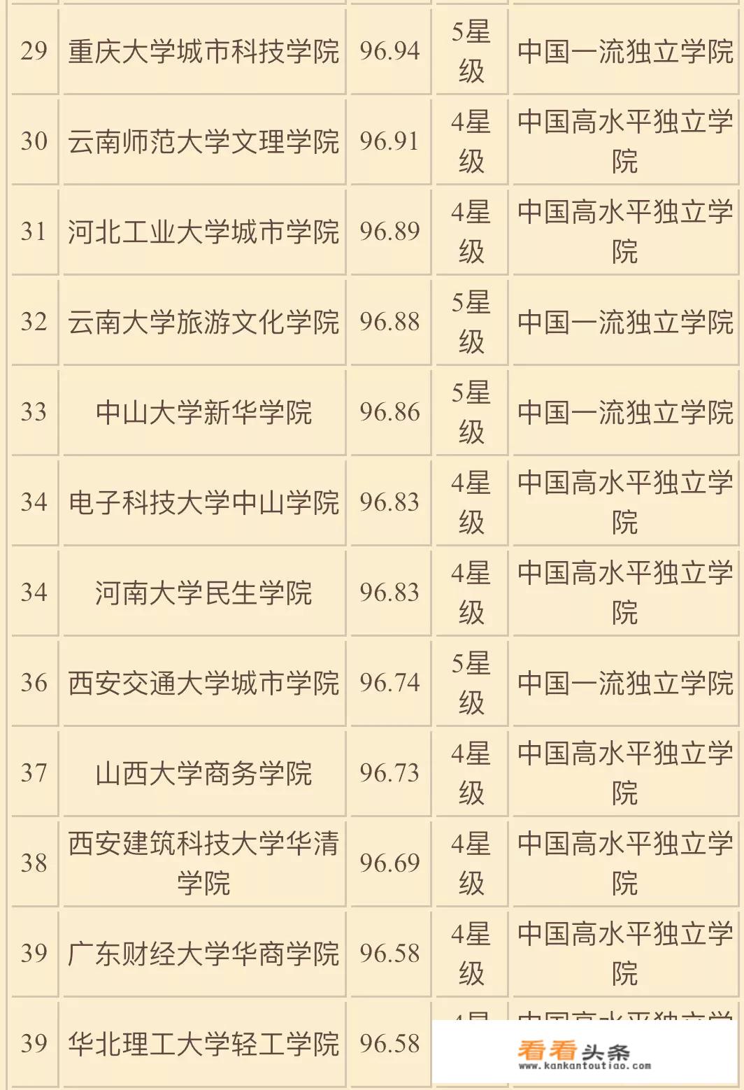 2018年，中国的独立学院排名是怎么样的