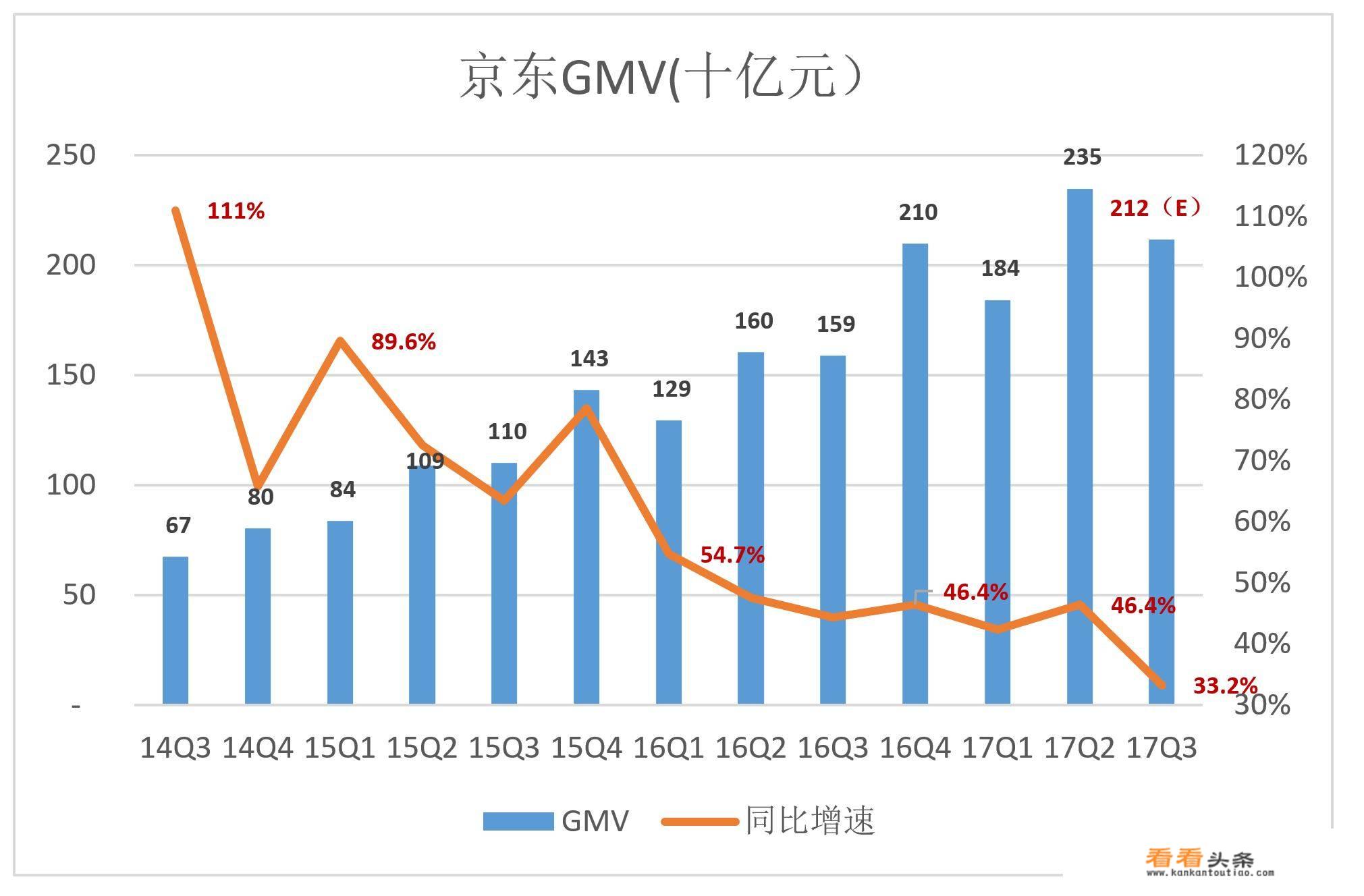 京东第三季度财报发后，为何股价仍在下跌，是投资人不看好吗