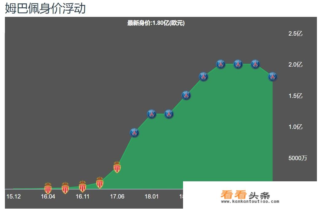 姆巴佩能达到内马尔的高度吗