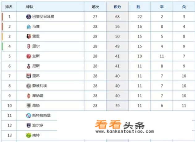 2018-2019赛季法甲联赛结束了，你如何评价本赛季的法甲联赛