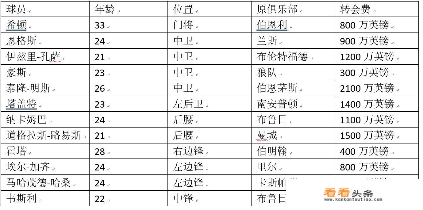 疯狂的英超夏窗：切尔西净赚1.7亿镑，投入最多的球队竟不是六强，你怎么看维拉