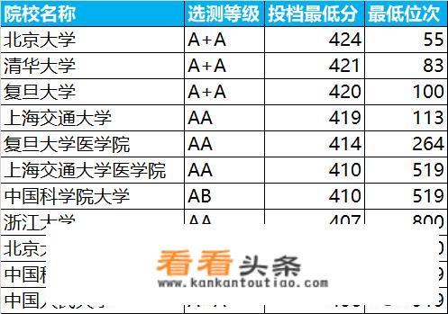 江苏前700名都上哪些大学