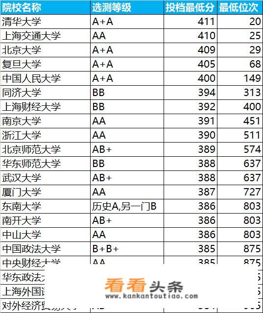 江苏前700名都上哪些大学