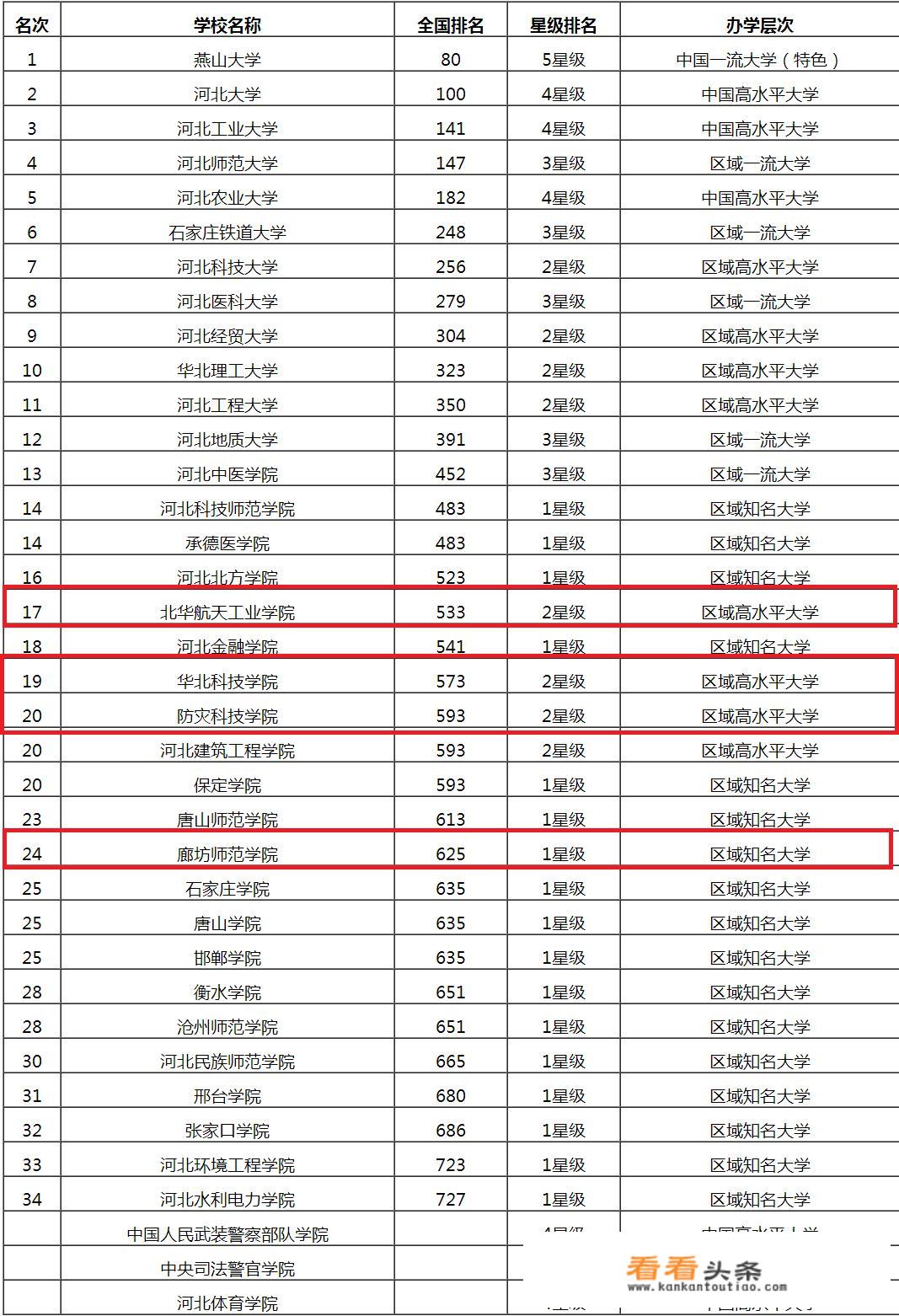 河北廊坊有多少所大学？哪些大学实力比较突出