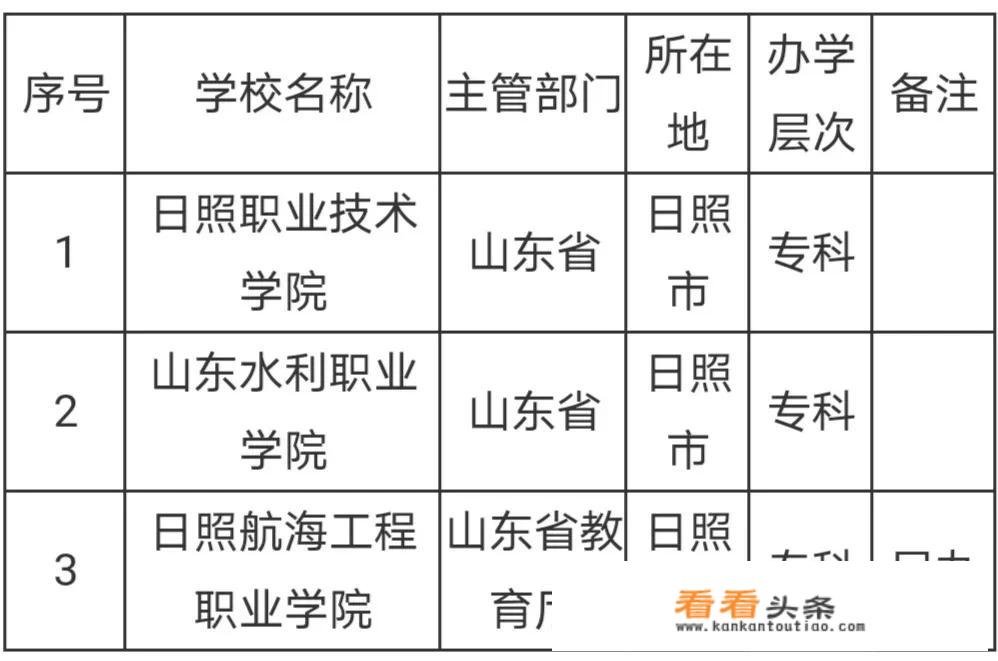 山东省日照市有哪些高校