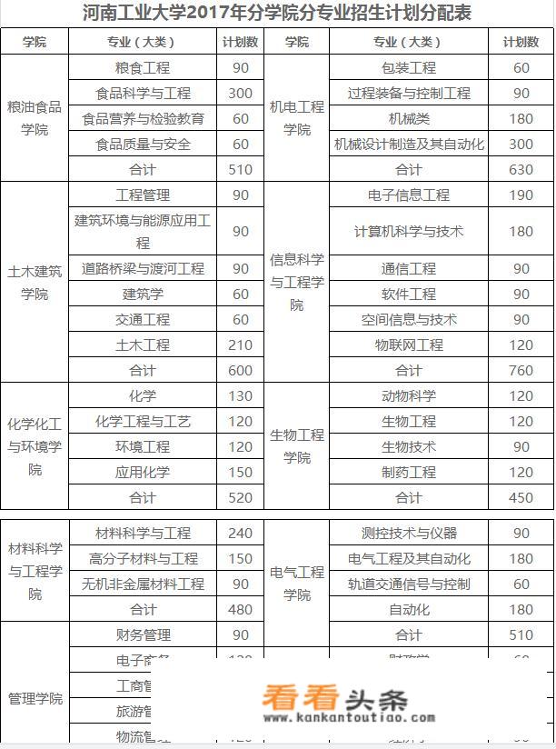 河南工业大学是一本吗