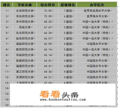 湖南师范大学在211中处于什么位置