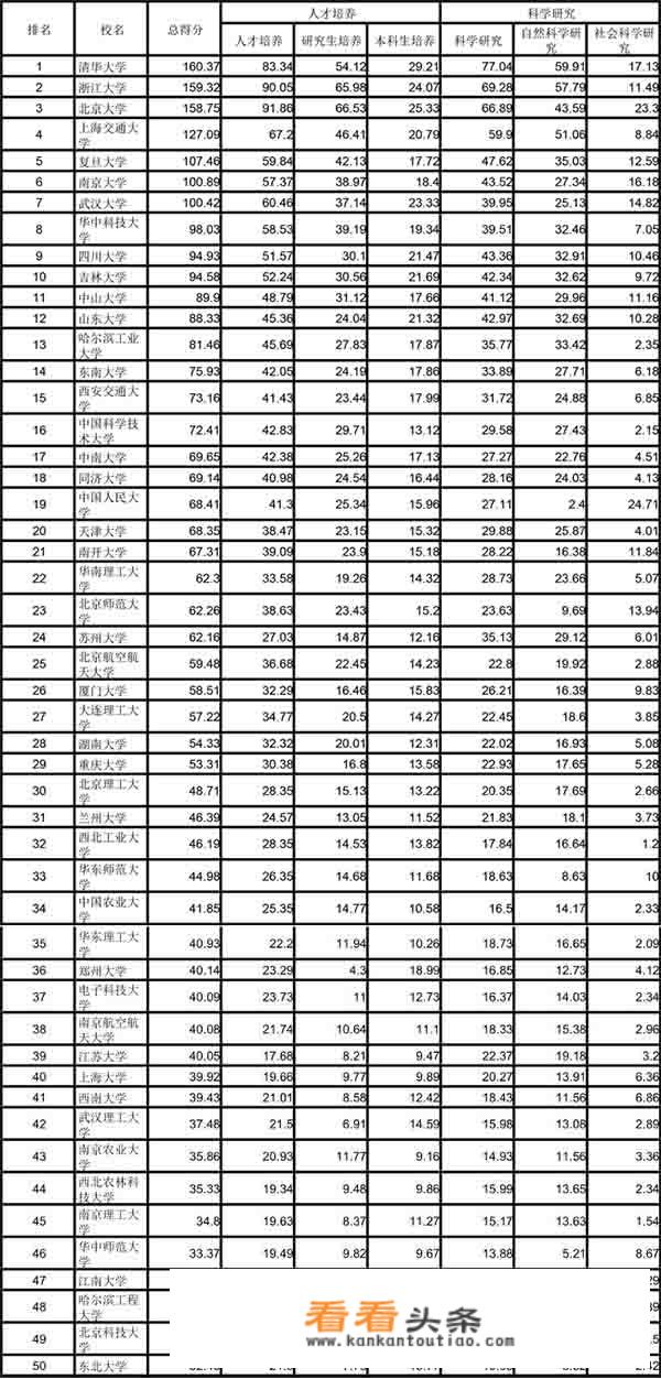 中国排名前一百名的大学有哪些