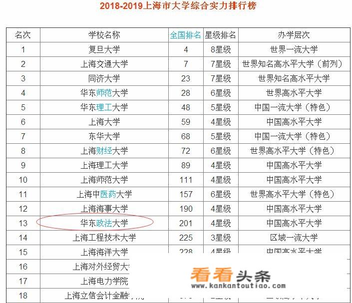 华东政法大学在中国高校中属于什么级别高校