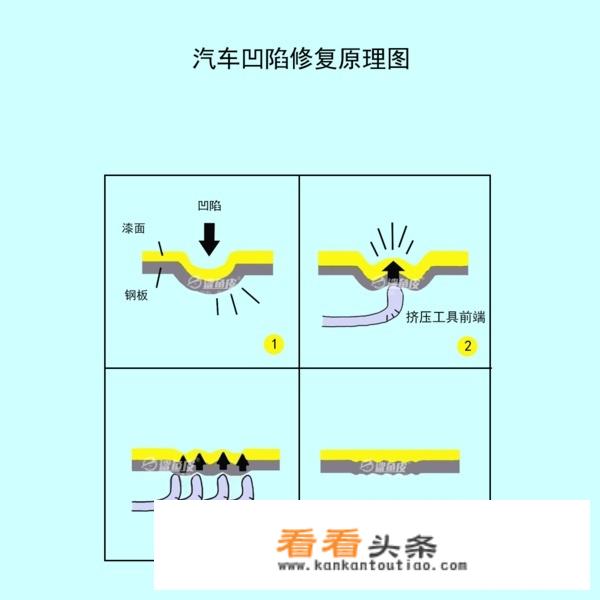 汽车不小心撞到了，凹陷修复，钣金修复，大概多少钱啊