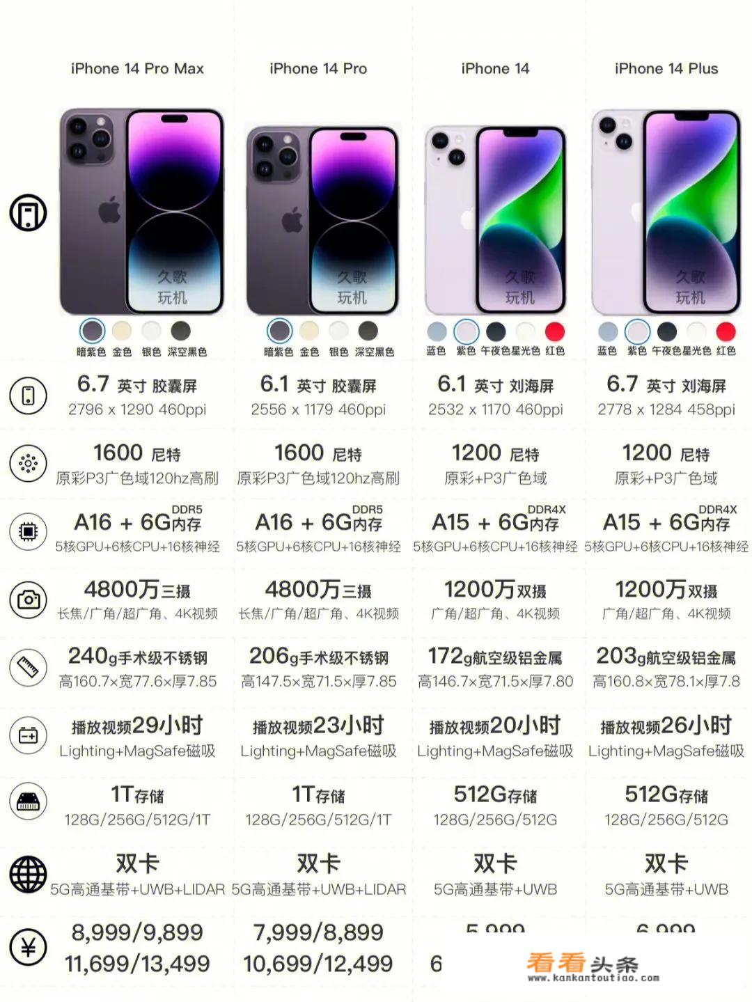 iPhone 14 Plus终于要开售了，理性分析它的优势有哪些