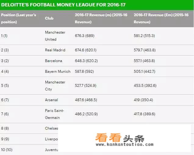 欧洲足球俱乐部中哪个俱乐部商业运营最好、年盈利最高