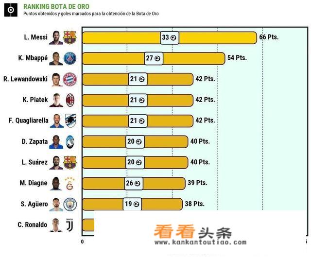 欧洲金靴竞争是否有失公平。姆巴佩法甲金球是否配得上梅西在西甲进球