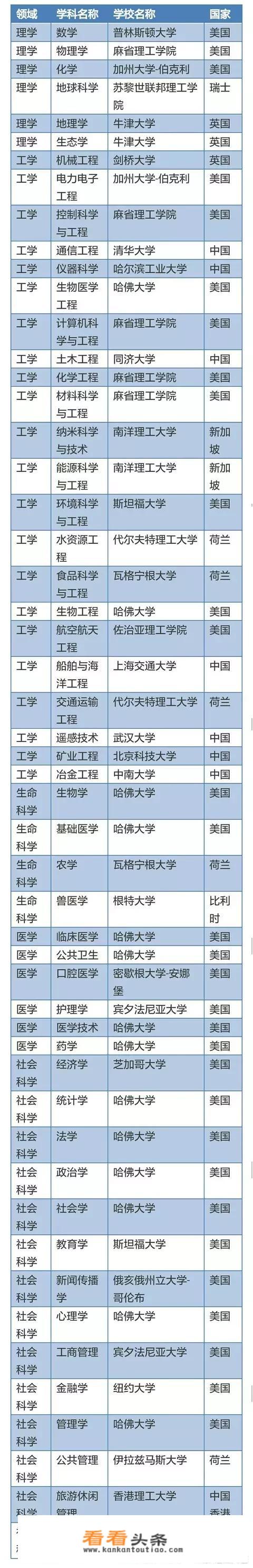 电子科技大学、华中科技大学和北京科技大学学科实力，哪个更强？排名哪个更高？你怎么看