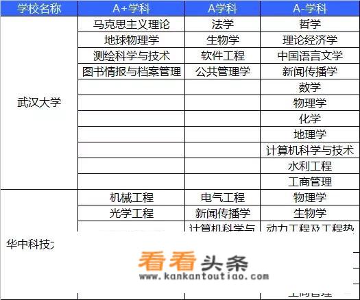 湖北省整体实力最强的十所大学，你会如何排名