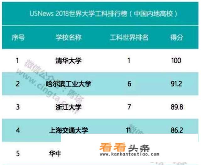 中国工科实力最强的5所大学，你会怎么选择和排序