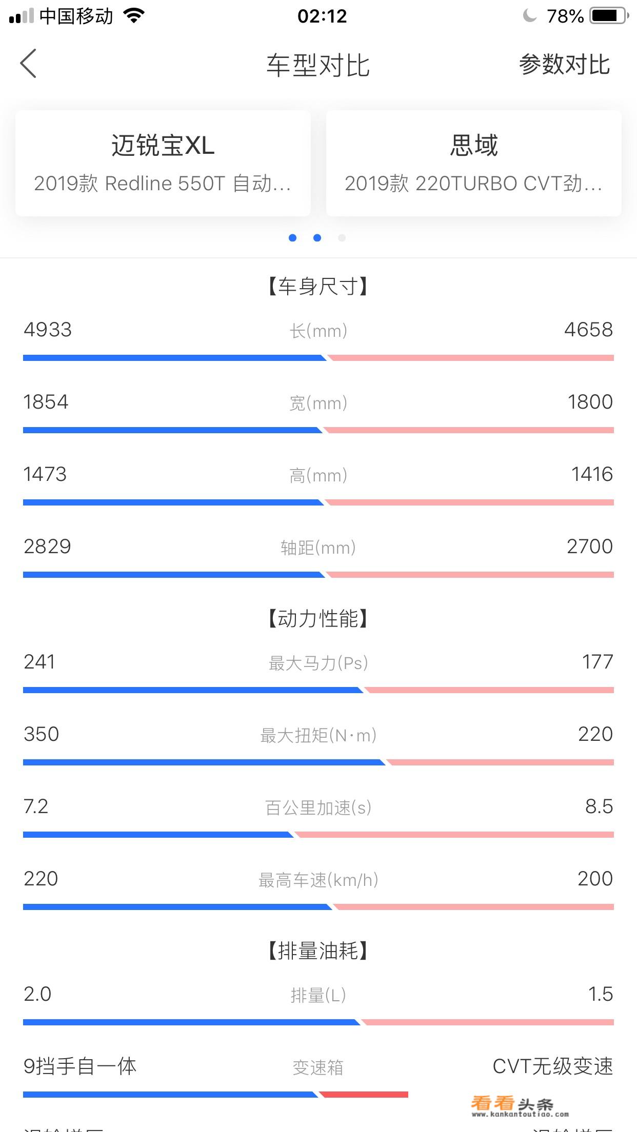 思域1.5T跑得赢迈锐宝XL2.0T的吗