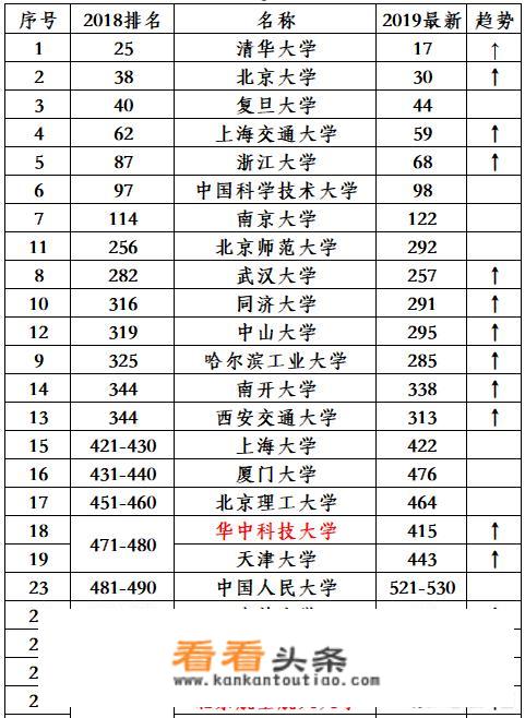 中国实力最强的20所大学，在世界大学排行榜中表现如何