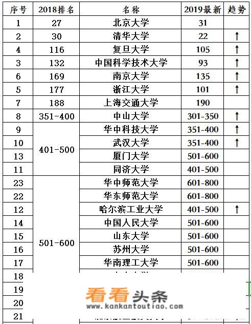 中国实力最强的20所大学，在世界大学排行榜中表现如何