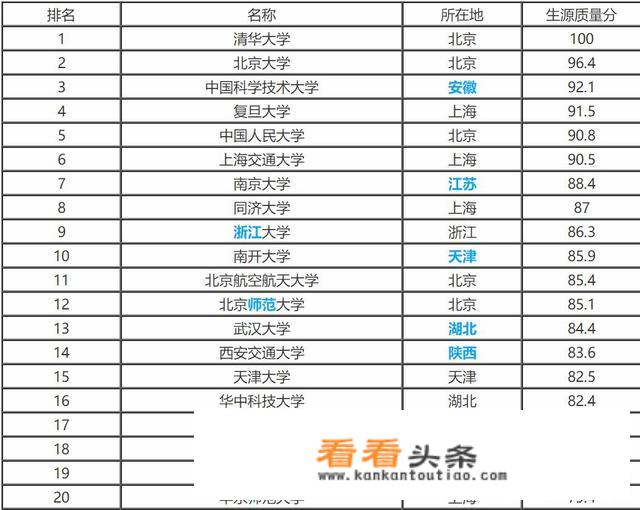 全国一共有多少所一本大学？排名是怎样的