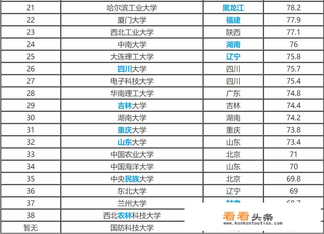 全国一共有多少所一本大学？排名是怎样的