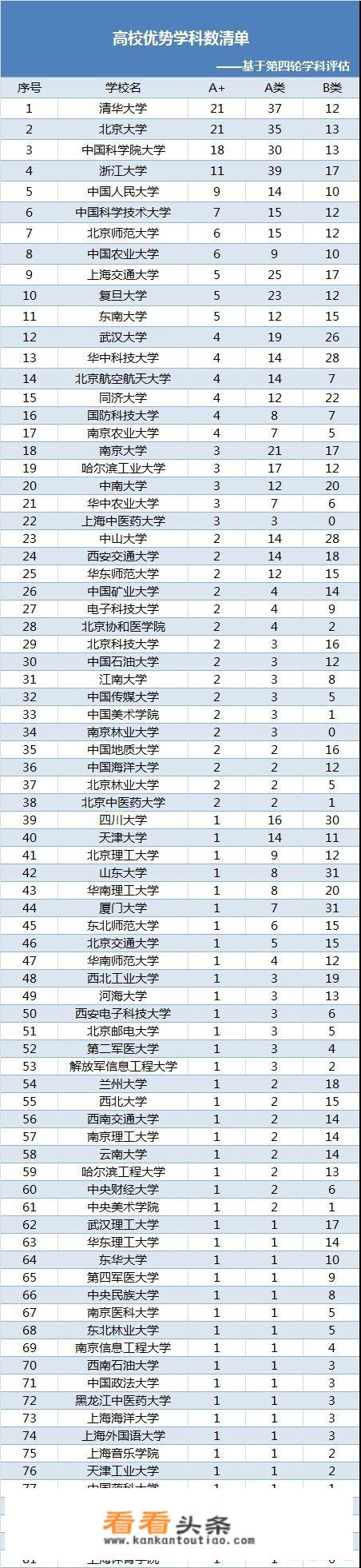 全国一共有多少所一本大学？排名是怎样的