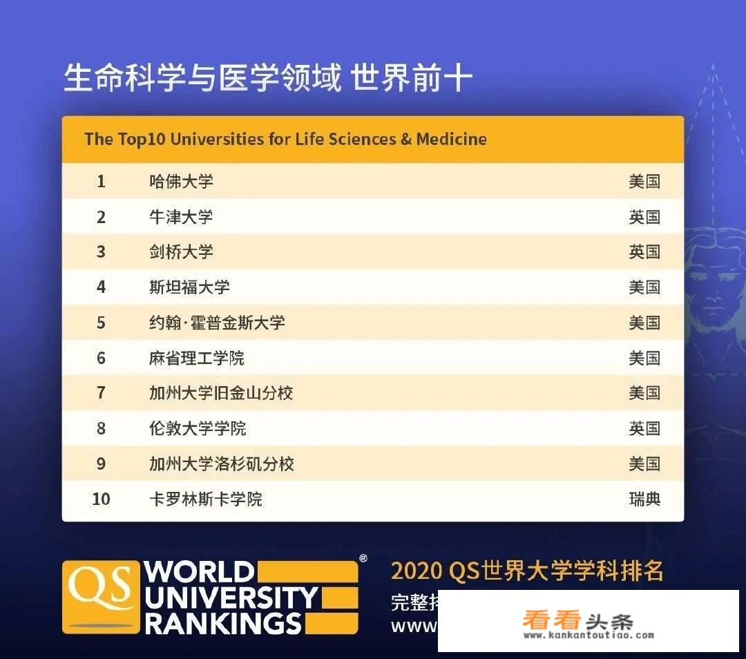 世界排名第一的大学是哪一所大学