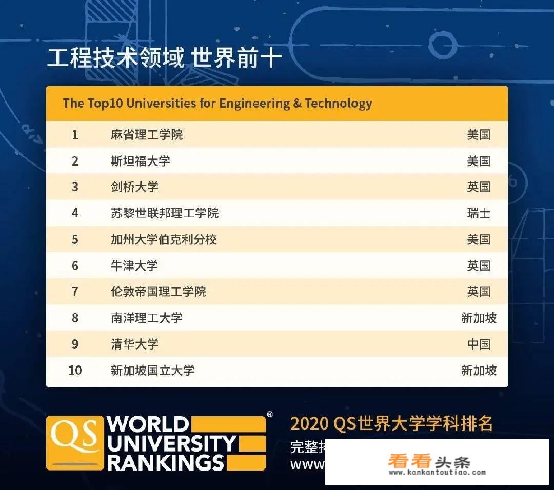 世界排名第一的大学是哪一所大学