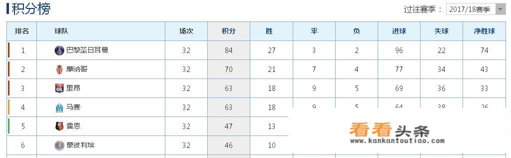 拜仁4-1客胜奥格斯堡提前5轮夺冠，这是不是五大联赛最没有悬念的冠军