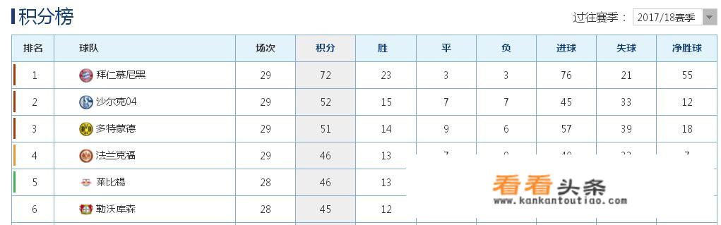 拜仁4-1客胜奥格斯堡提前5轮夺冠，这是不是五大联赛最没有悬念的冠军