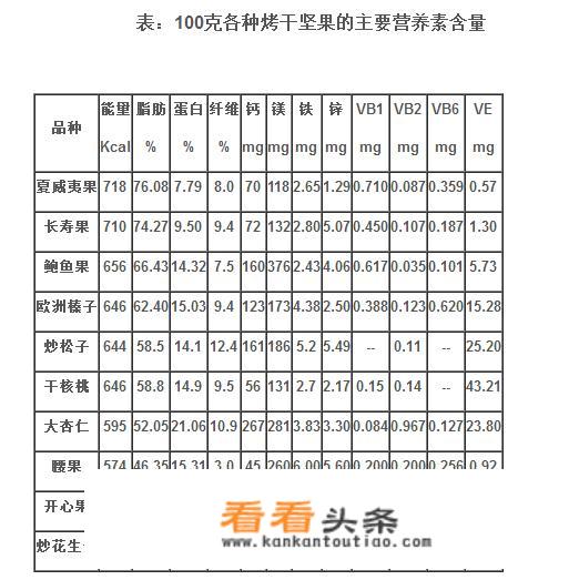 #秋补#坚果应该怎么选？哪种坚果最有营养