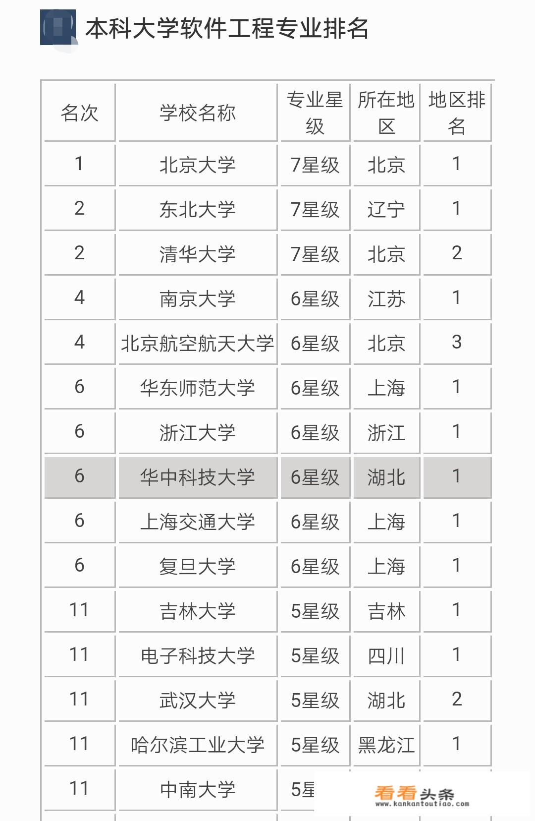 华中科技大学的软件工程专业怎么样？在全国排第几