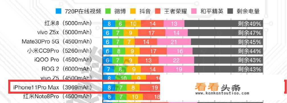 苹果手机哪款电池续航最久信号最好