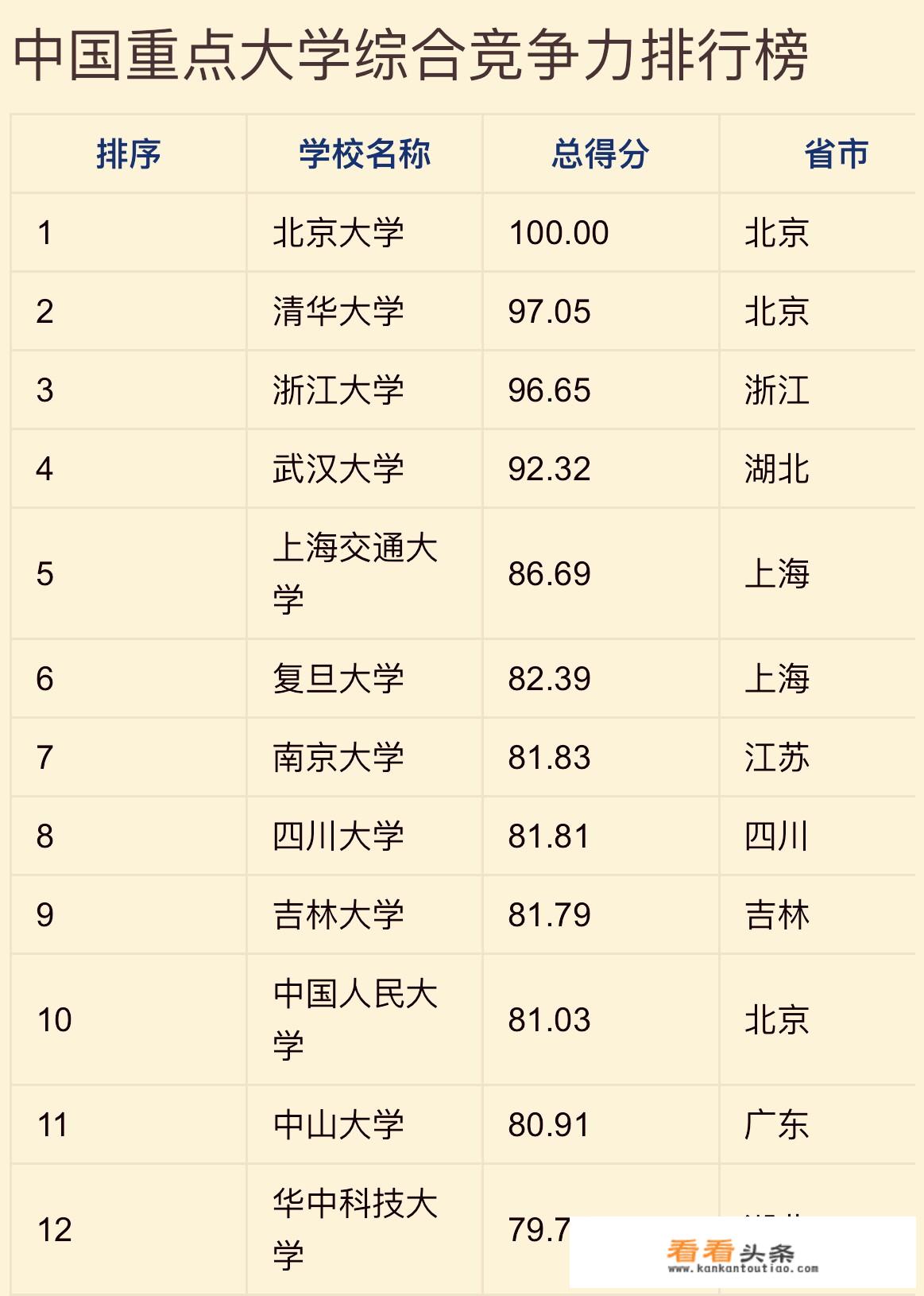 2018年全国重点大学的排名是怎样的