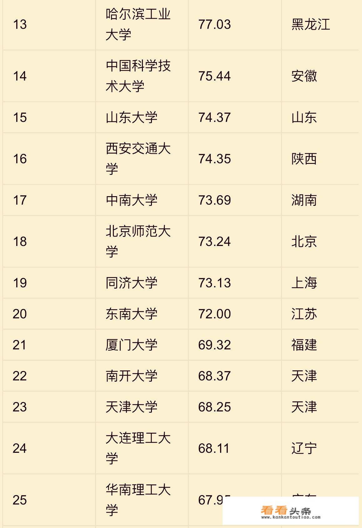 2018年全国重点大学的排名是怎样的