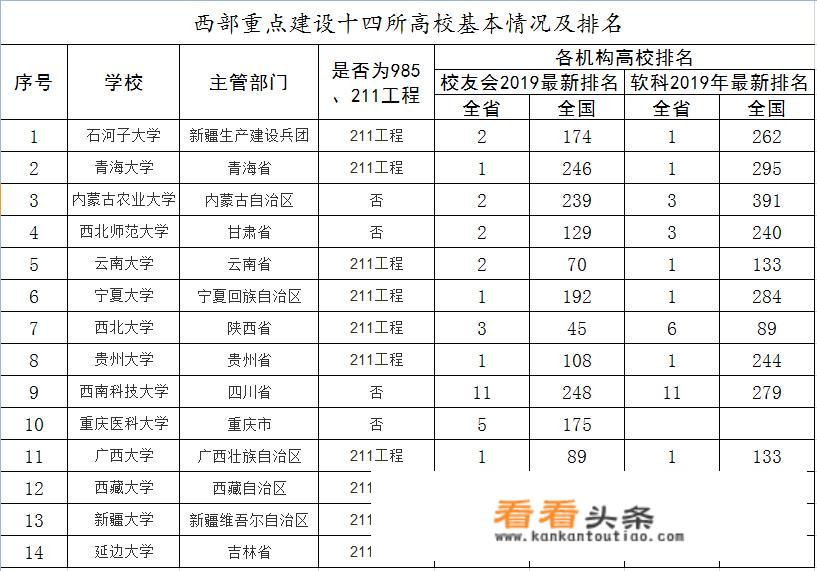 西部重点建设的十四所高校的实力怎么样？排位如何