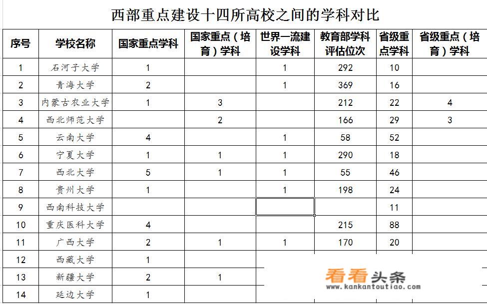 西部重点建设的十四所高校的实力怎么样？排位如何